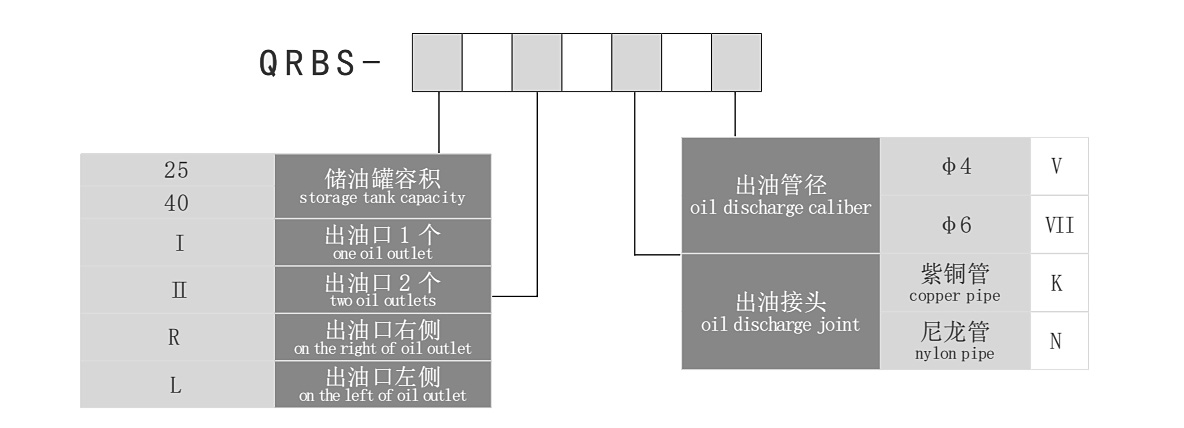 稀油手動(dòng)潤(rùn)滑泵型號(hào)編制